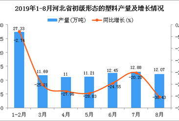 2019年1-8月河北省初级形态的塑料产量为97.54万吨 同比下降21.81%