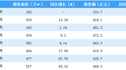 2019年8月碧桂园销售简报：销售额同比增长49.47%（附图表）