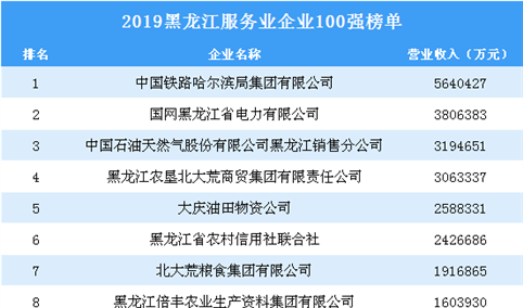 2019黑龙江服务业企业100强排行榜