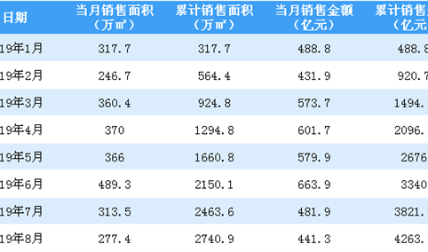 2019年8月万科销售简报：销售额同比增长15.1%（附图表）