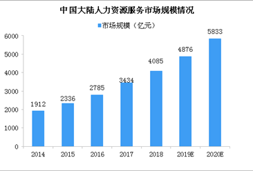 人力资源服务需求增加 2020年中国大陆人力资源服务市场规模将达5833亿（图）