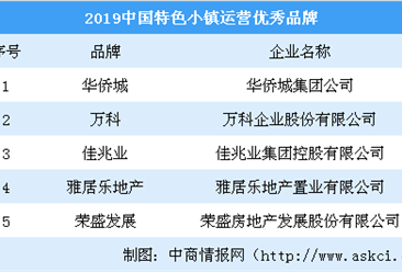 2019中国特色小镇运营优秀品牌名单：万科等5大品牌入选（图）