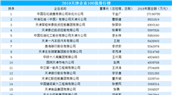 2019天津企业百强排行榜（附完整榜单）