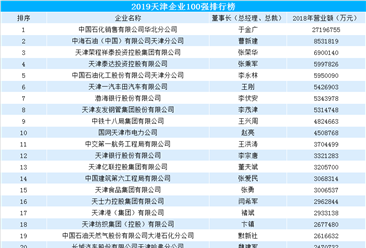 2019天津企業百強排行榜（附完整榜單）