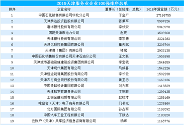 2019天津服务业企业百强排行榜（附完整榜单）