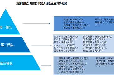 2019年中国公共服务机器人市场竞争格局及规模预测（图）