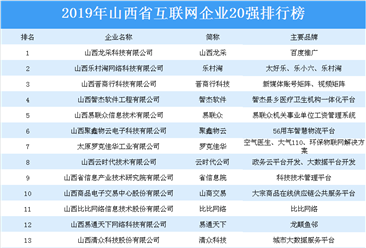 2019年山西省互联网企业20强排行榜（附全榜单）