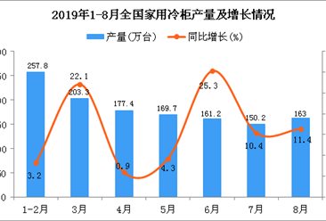 2019年1-8月全国家用冷柜产量为1332.9万台 同比增长13.4%