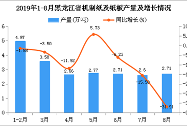 2019年1-8月黑龙江省机制纸及纸板产量为22万吨 同比下降9.65%