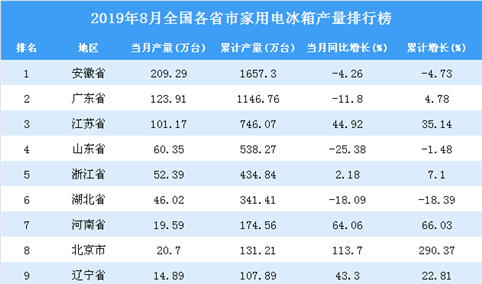 2019年8月全国各省市家用电冰箱产量排行榜（全榜单）