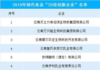 2019年云南省20佳创新企业排行榜（附完整榜单）