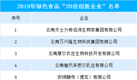 2019年云南省20佳创新企业排行榜（附完整榜单）