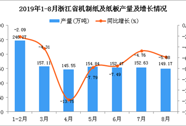 2019年1-8月浙江省机制纸及纸板产量同比下降5.73%