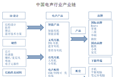 中国电声行业发展特点：上下游产业链分工协作明确（图）