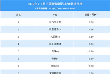 2019年1-8月中国新能源汽车销量排行榜