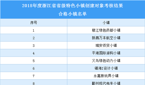 浙江省2018年省级特色小镇创建对象合格小镇名单（附表）