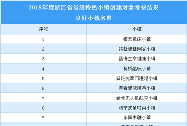 浙江省2018年省級特色小鎮創建對象良好小鎮名單（附表）