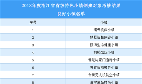 浙江省2018年省级特色小镇创建对象良好小镇名单（附表）