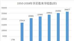 新中国70年教育变革之学前教育：70年经历从无到有  现毛入学率达81.7%（图）