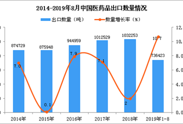 2019年1-8月中国医药品出口量同比增长10.7%
