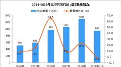 2019年1-8月中国汽油出口量为940万吨 同比下降2%
