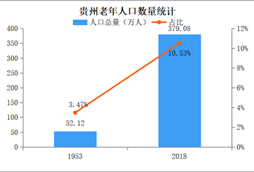 贵州人口大数据分析：老年人口占比持续上升 人口素质全面提升（图）