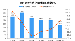 2019年1-8月中国肥料出口量为1814万吨 同比增长25%