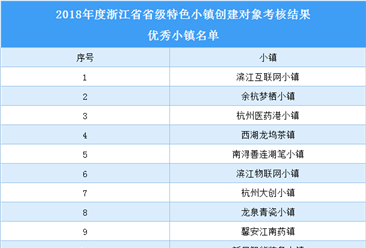 浙江省2018年省級特色小鎮創建對象優秀小鎮名單（附表）