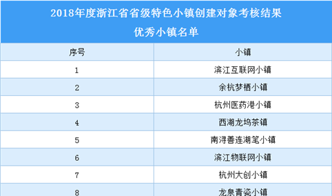 浙江省2018年省级特色小镇创建对象优秀小镇名单（附表）