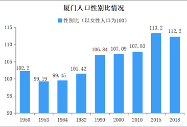 新中国70年厦门人口发展报告：性别比趋于扩大化 劳动力人口趋向老龄化（图）