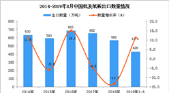 2019年1-8月中国纸及纸板出口量为428万吨 同比增长11.4%