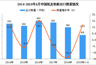 2019年1-8月中国纸及纸板出口量为428万吨 同比增长11.4%
