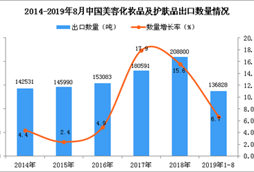 2019年1-8月中国美容化妆品及护肤品出口量同比增长6.7%（图）