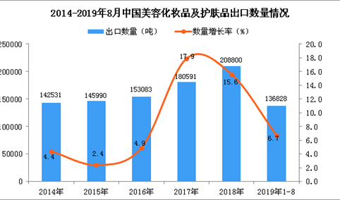 2019年1-8月中国美容化妆品及护肤品出口量同比增长6.7%（图）