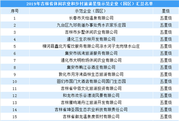 2019年吉林省休闲农业和乡村旅游星级示范企业（园区）汇总一览