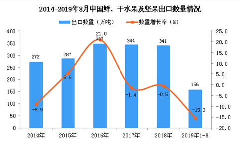 2019年1-8月中国鲜、干水果及坚果出口量及金额增长情况分析