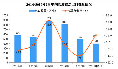 2019年1-8月中国煤及褐煤出口量为398万吨 同比增长21.5%