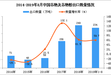 2019年1-8月中國谷物及谷物粉出口量為234萬噸 同比增長59.7%
