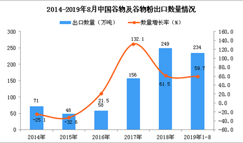 2019年1-8月中国谷物及谷物粉出口量为234万吨 同比增长59.7%