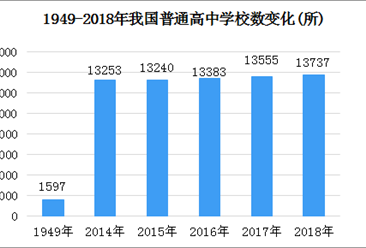 新中國70年教育變革之高中教育：高中入學率從1.1%升至88.8%（圖）