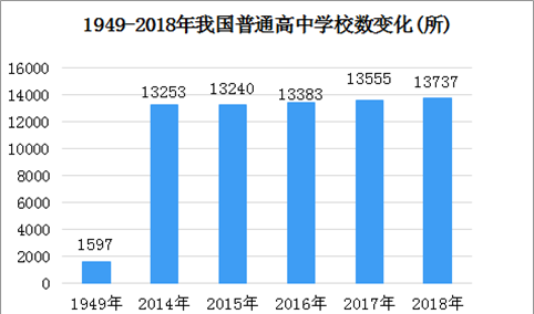 新中国70年教育变革之高中教育：高中入学率从1.1%升至88.8%（图）