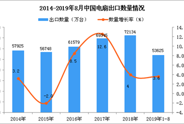 2019年1-8月中国电扇出口量为53625万台 同比增长3.6%