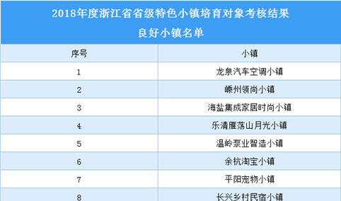 浙江省2018年省级特色小镇培育对象良好小镇名单（附表）