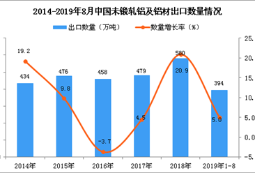2019年1-8月中国未锻轧铝及铝材出口量为394万吨 同比增长5%