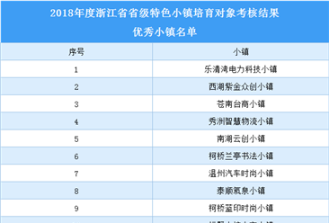 浙江省2018年省級特色小鎮培育對象優秀小鎮名單（附表）