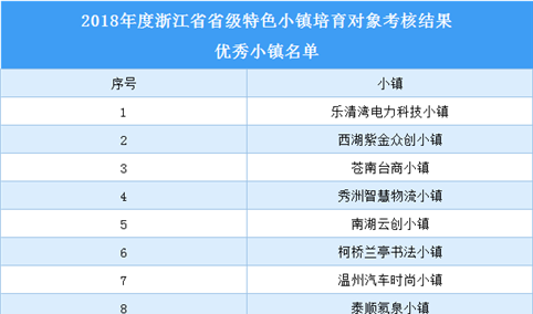 浙江省2018年省级特色小镇培育对象优秀小镇名单（附表）