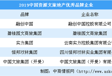 2019中国资源文旅地产优秀品牌企业名单：融创碧桂园上榜（图）