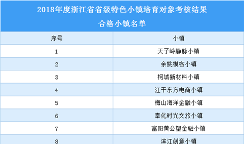 浙江省2018年省级特色小镇培育对象合格小镇名单（附表）