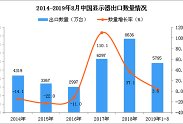 2019年1-8月中国显示器出口量为5795万台 同比增长3.6%