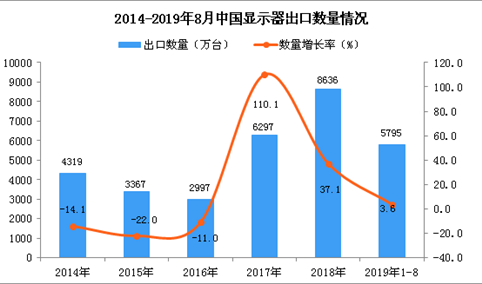 2019年1-8月中国显示器出口量为5795万台 同比增长3.6%